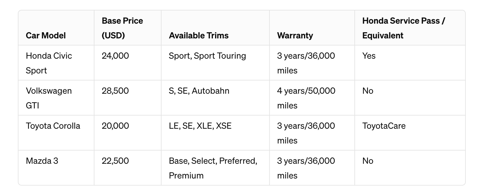 Honda Civic Sports- Market Position and Value Proposition