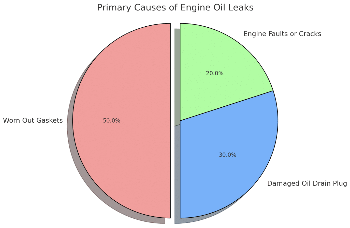 leaks or engine trouble