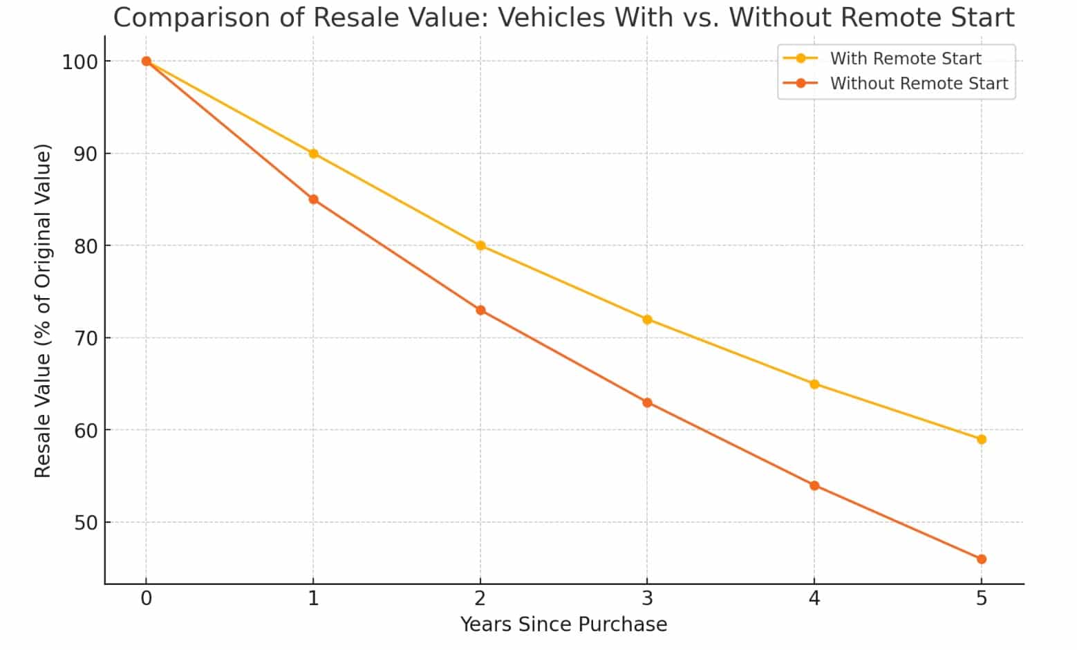 Benefits of Remote Start in the Honda CR-V