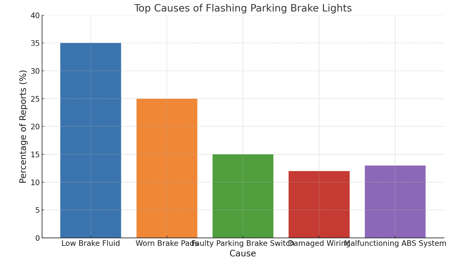 Initial Assessment of the Warning Light