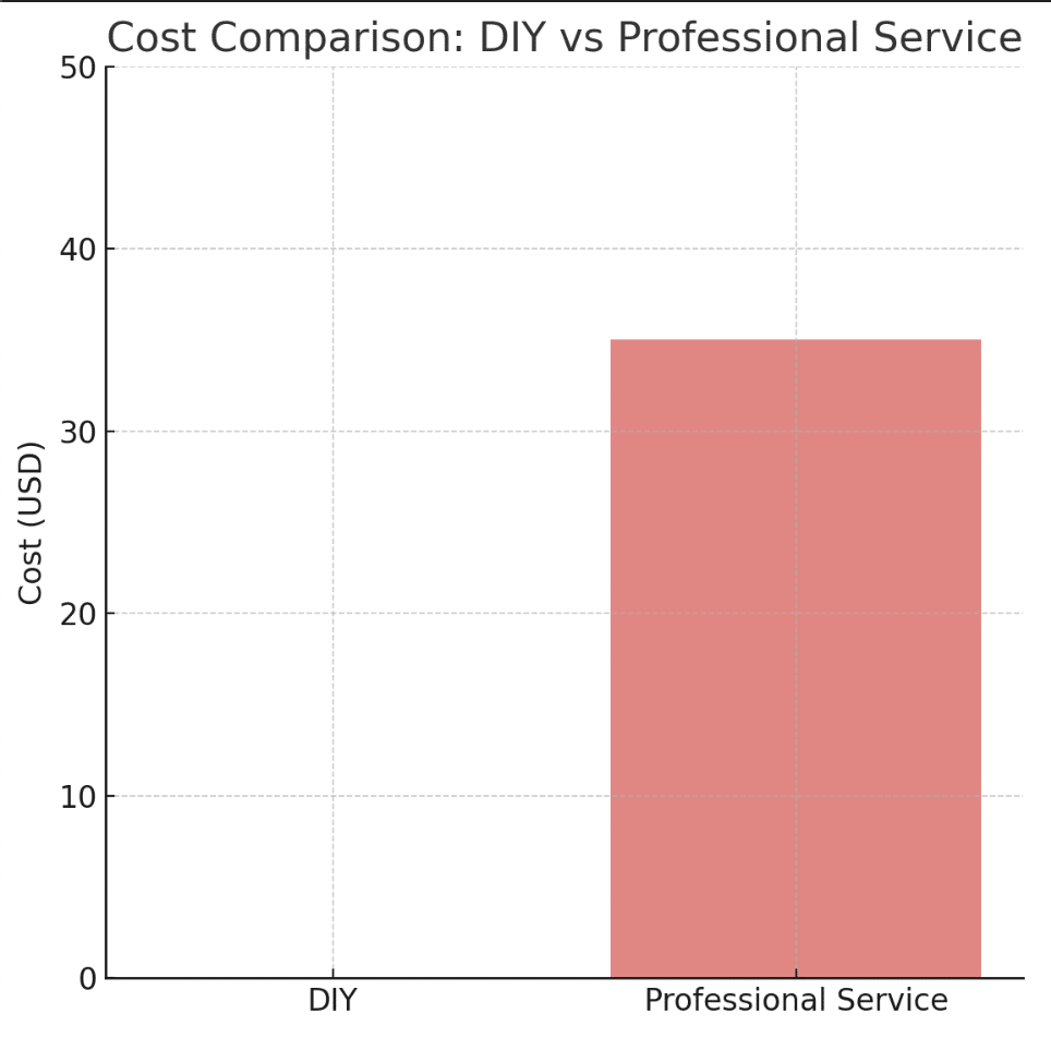 Cost of Tire Rotation