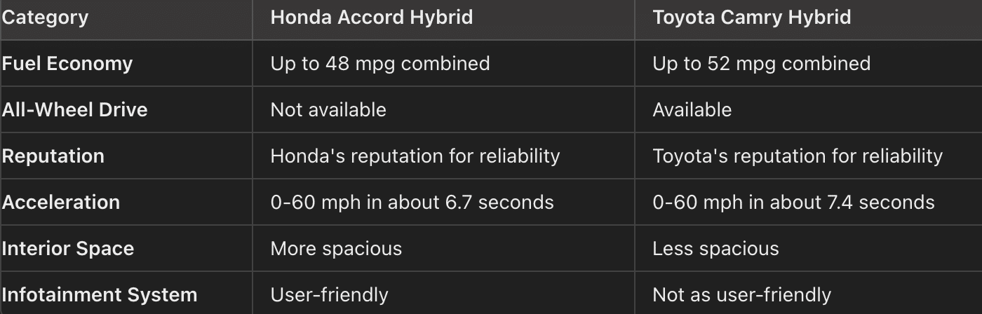 Pros Comparison between the Accord Hybrid and the Camry Hybrid