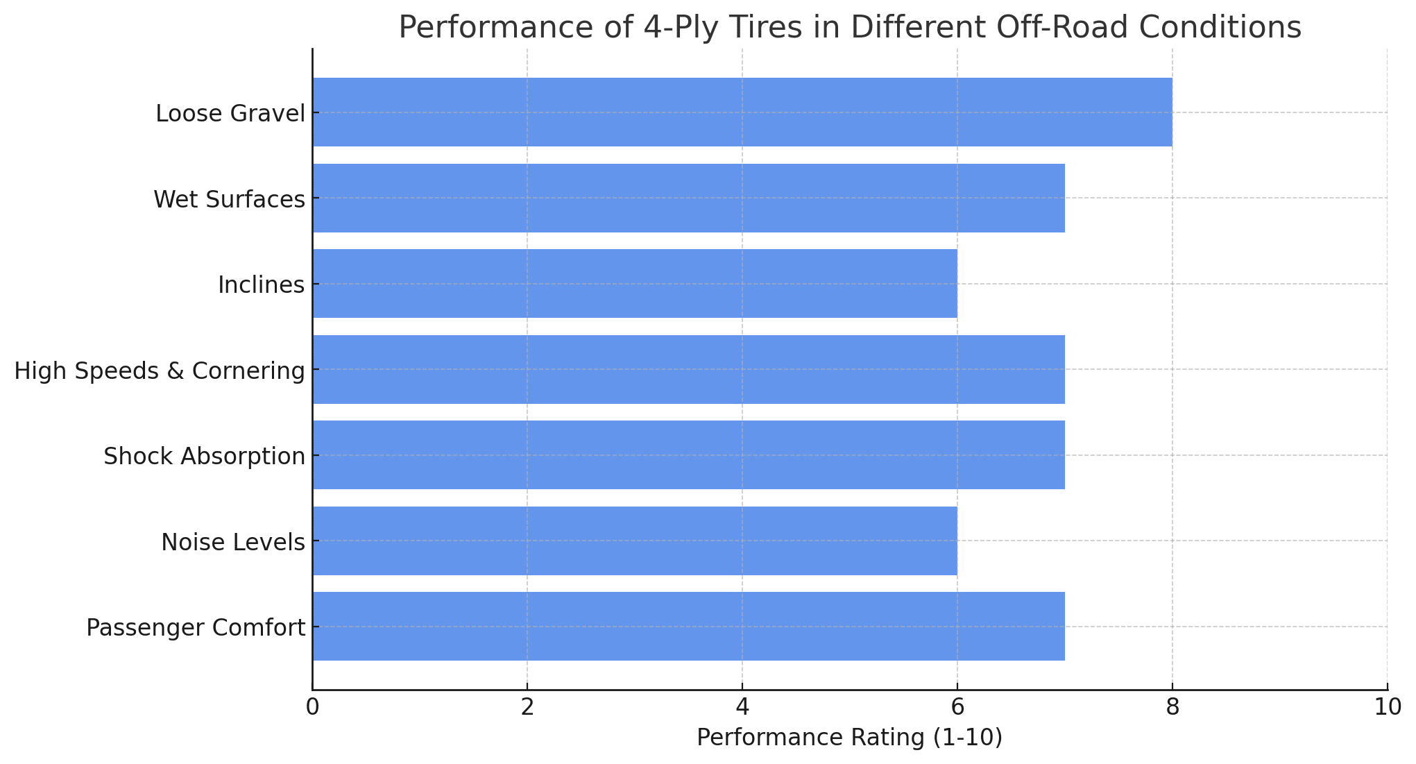 Performance Analysis- 4-Ply Tires in Different Conditions