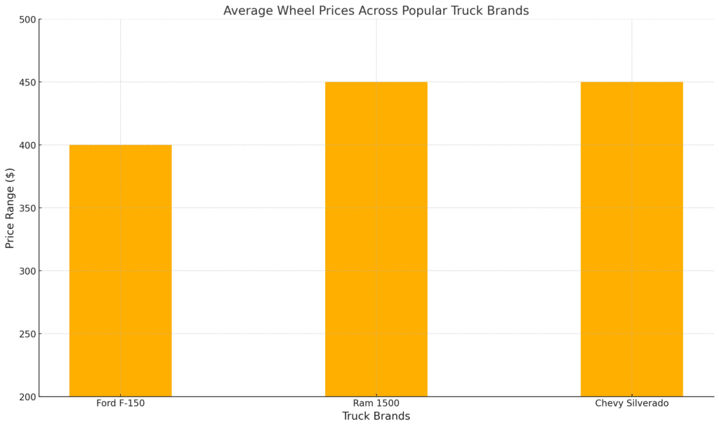 Comparisons Between Ram 1500’s And Other Brands’ Bolt Patterns With Prices