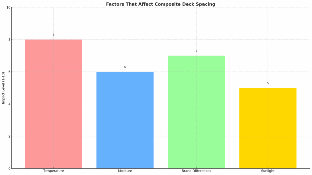 Things That Affect Composite Decking Spacing
