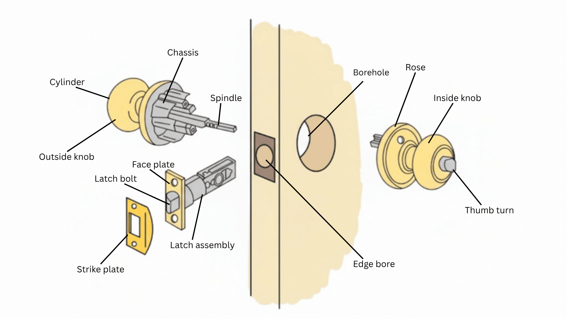 Anatomy Of A Door Lock