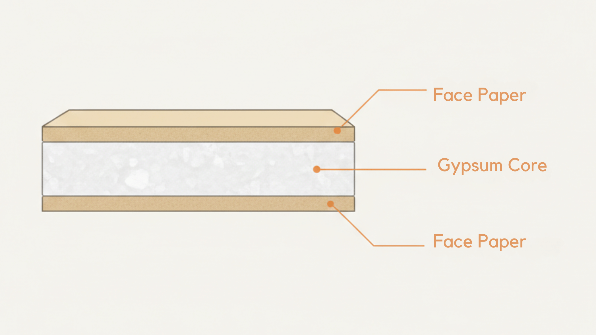the materials that make up drywall