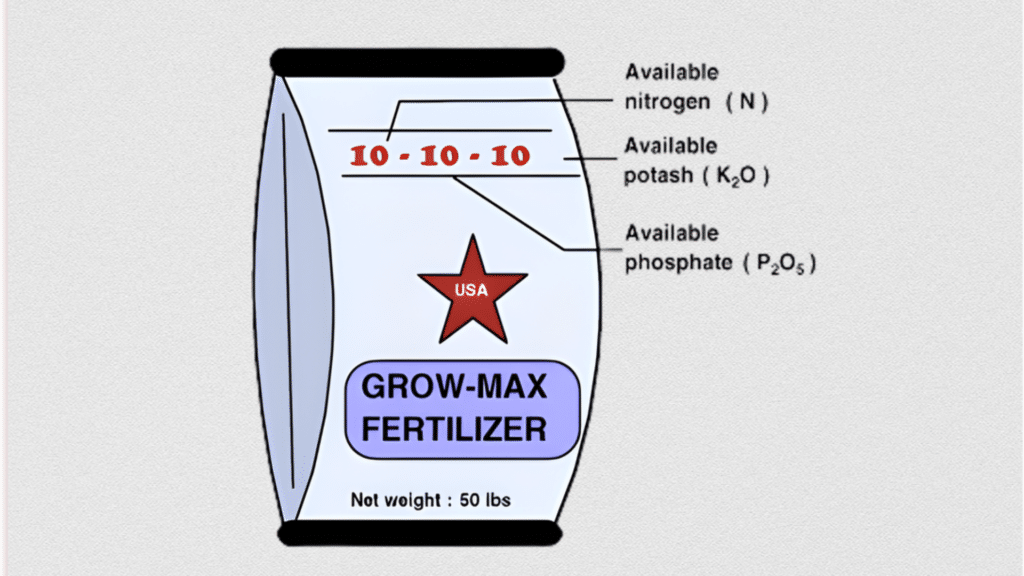 Diagram illustrating the label details of a 50 lb bag of Grow-Max Fertilizer with a 10-10-10 NPK ratio