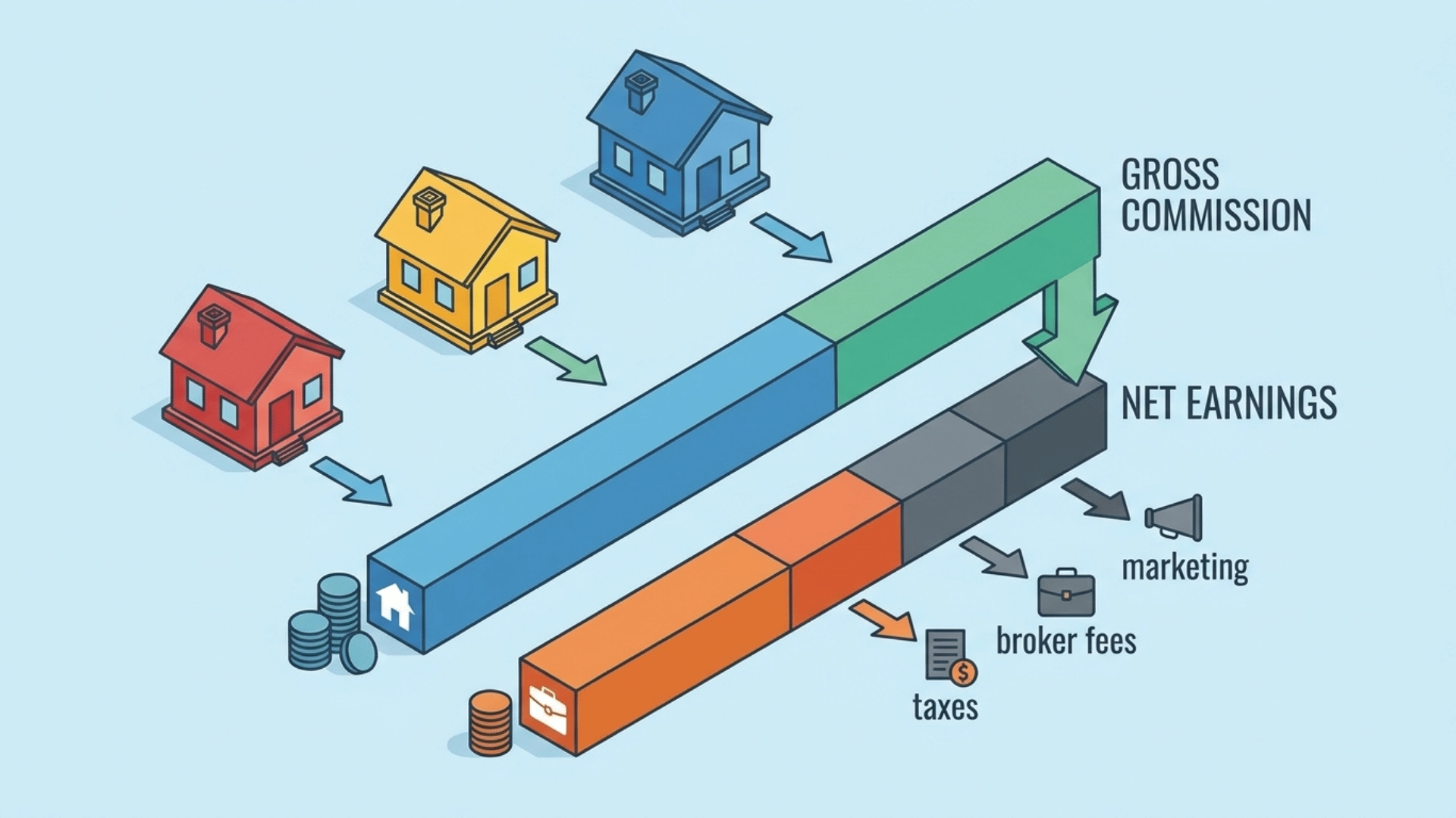 Diagram comparing gross commission and net earnings across multiple home sales.