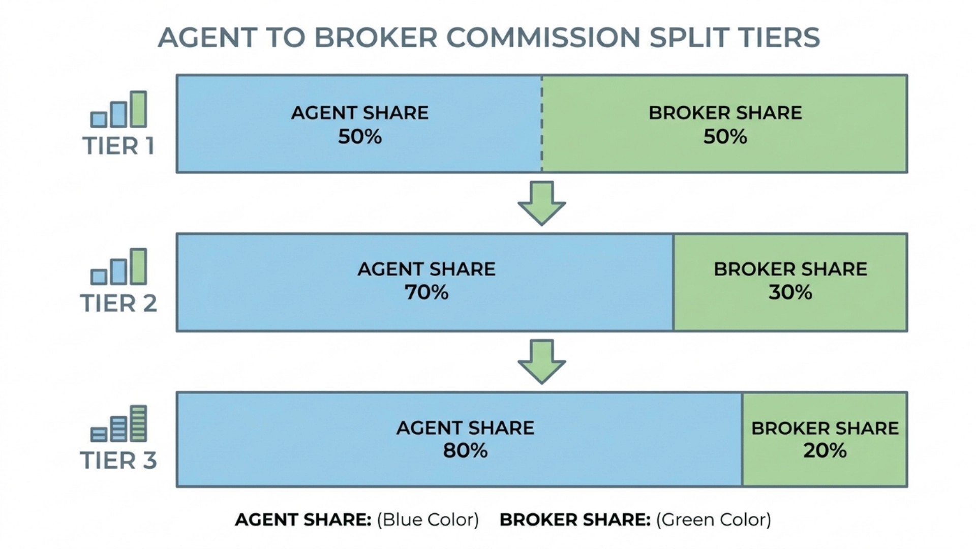 Labeled diagram showing agent to broker commission splits at different tiers.