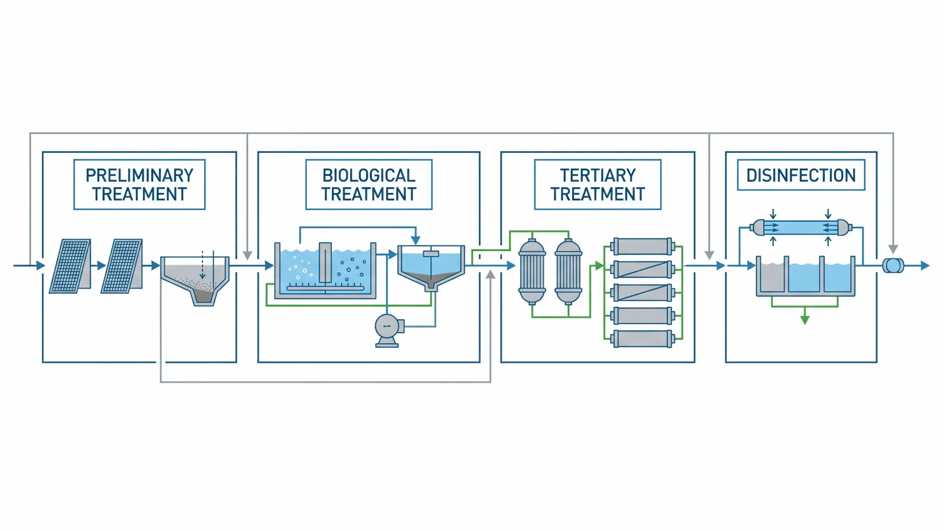 Sequential wastewater treatment diagram showing screening, settling, biological treatment, and disinfection stages flow system
